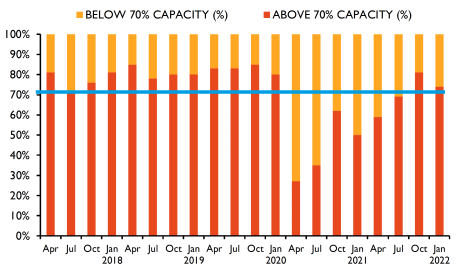 Recovery slows but continues despite Omicron, says BPIF