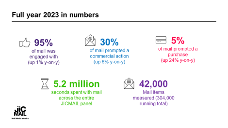 Jicmail shows web sales conversion boost via mail